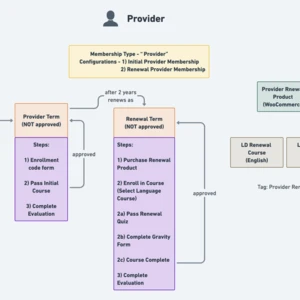 Provider Program Workflow